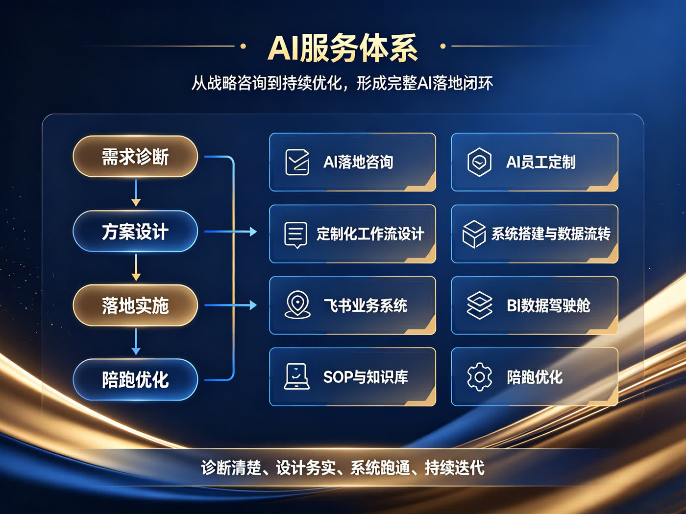 AI 的服务体系