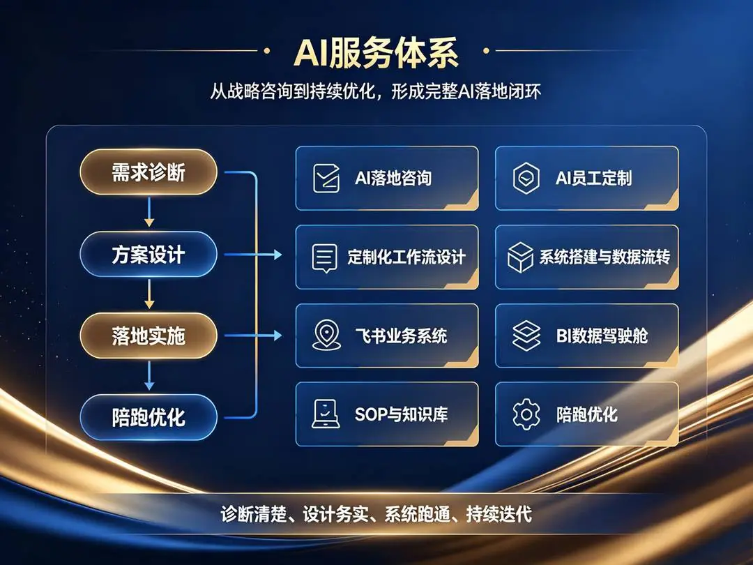 AI 的服务体系